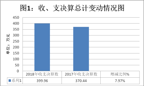 （市科协）2018年部门决算编制说明2729.png